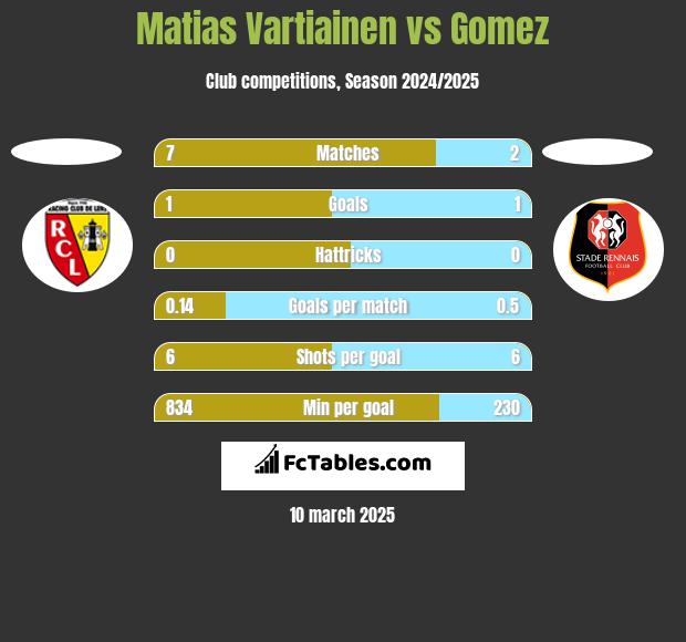 Matias Vartiainen vs Gomez h2h player stats