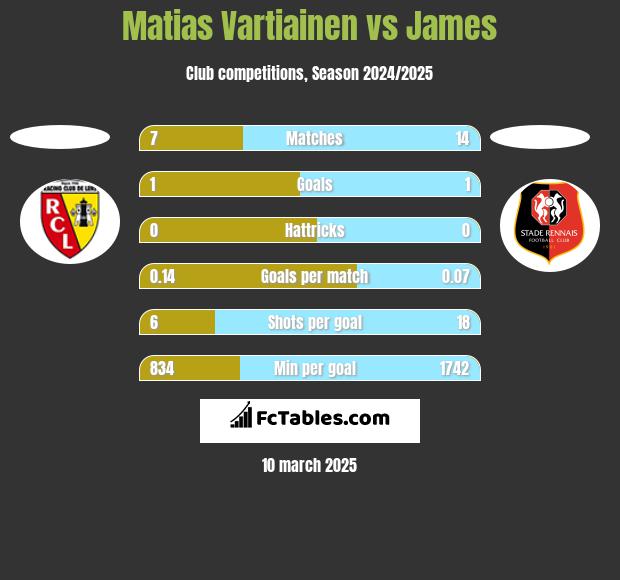 Matias Vartiainen vs James h2h player stats