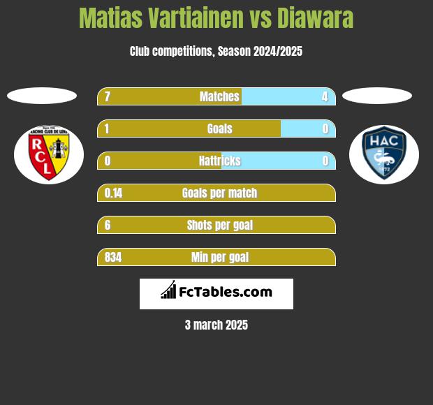 Matias Vartiainen vs Diawara h2h player stats