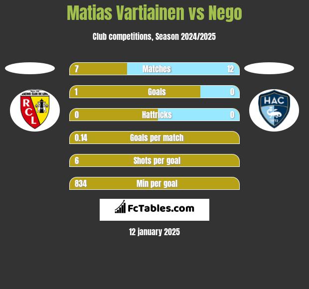 Matias Vartiainen vs Nego h2h player stats