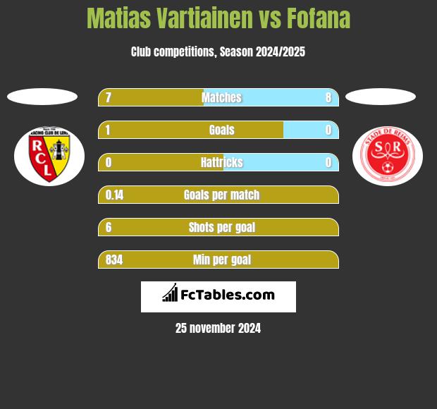 Matias Vartiainen vs Fofana h2h player stats