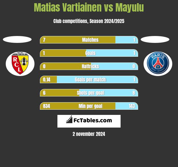 Matias Vartiainen vs Mayulu h2h player stats