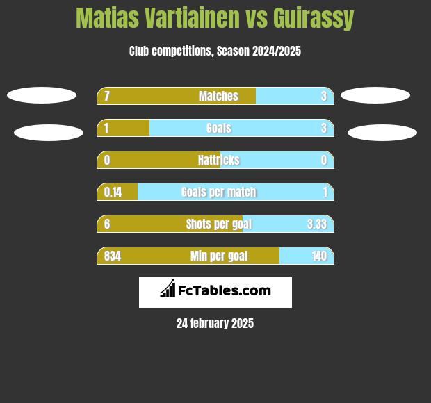 Matias Vartiainen vs Guirassy h2h player stats