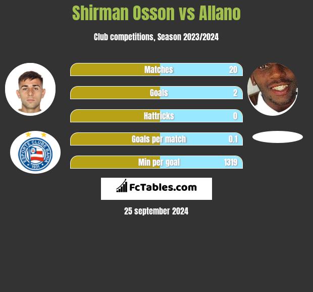 Shirman Osson vs Allano h2h player stats