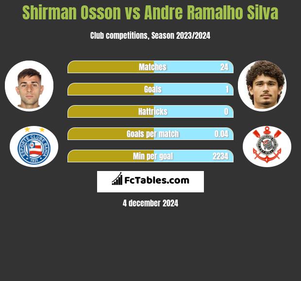 Shirman Osson vs Andre Ramalho Silva h2h player stats