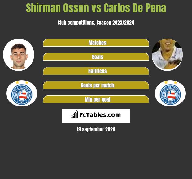 Shirman Osson vs Carlos De Pena h2h player stats