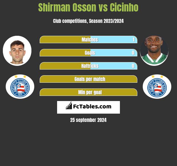 Shirman Osson vs Cicinho h2h player stats