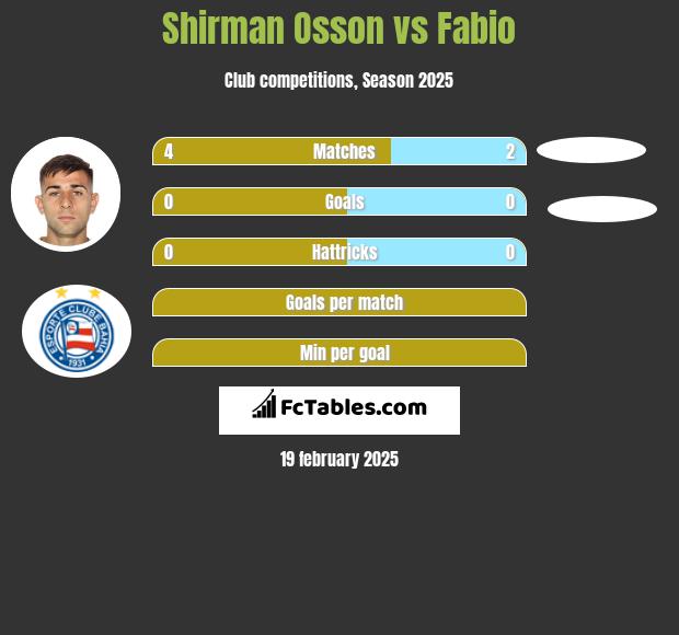 Shirman Osson vs Fabio h2h player stats