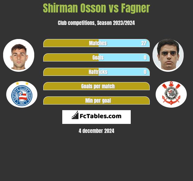 Shirman Osson vs Fagner h2h player stats