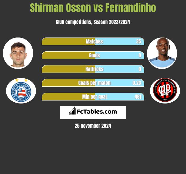 Shirman Osson vs Fernandinho h2h player stats