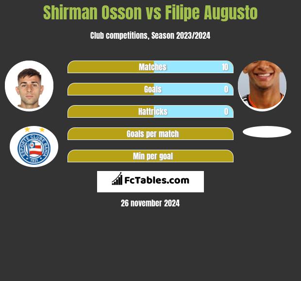 Shirman Osson vs Filipe Augusto h2h player stats