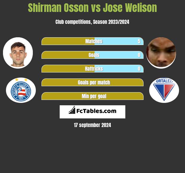 Shirman Osson vs Jose Welison h2h player stats