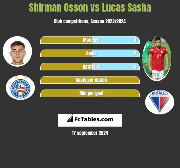 Shirman Osson vs Lucas Sasha h2h player stats