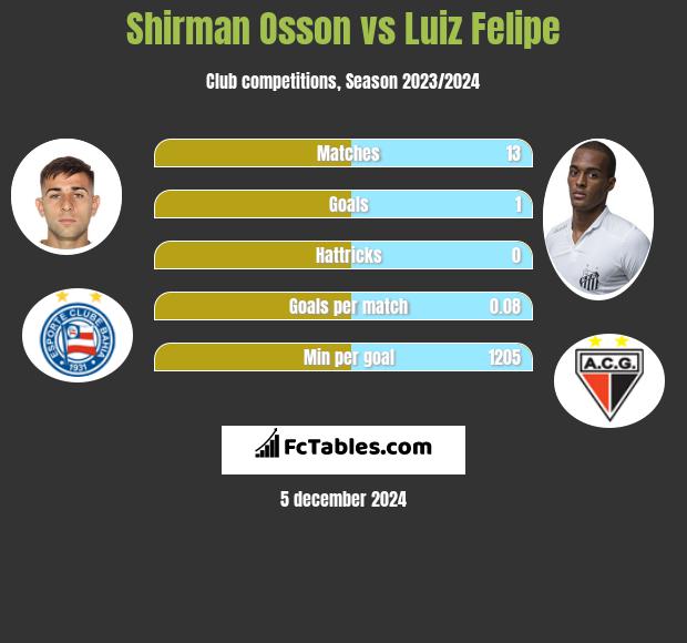 Shirman Osson vs Luiz Felipe h2h player stats