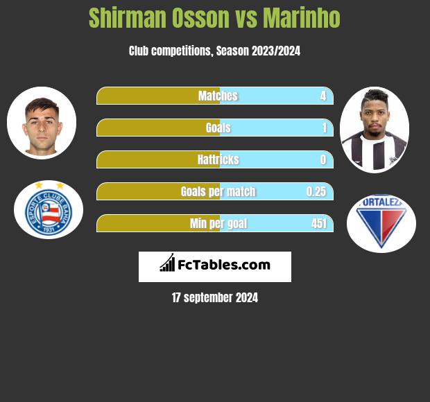 Shirman Osson vs Marinho h2h player stats