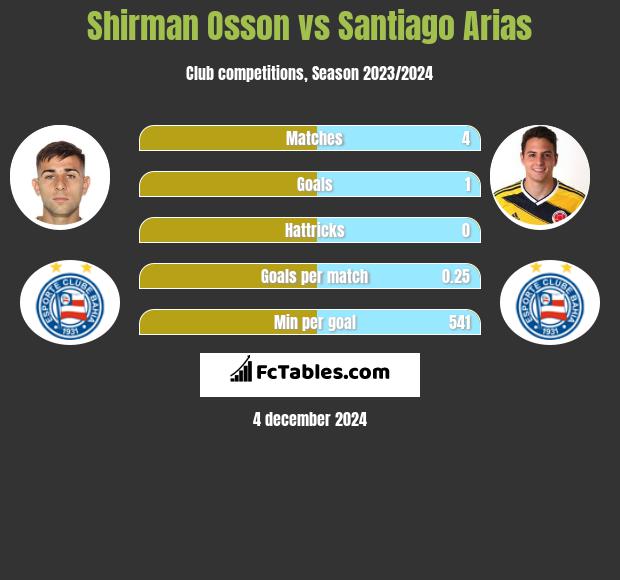 Shirman Osson vs Santiago Arias h2h player stats