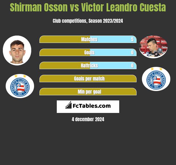 Shirman Osson vs Victor Leandro Cuesta h2h player stats