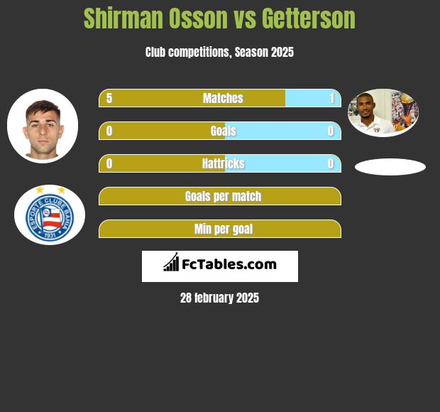 Shirman Osson vs Getterson h2h player stats