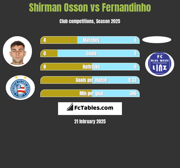 Shirman Osson vs Fernandinho h2h player stats