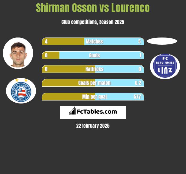 Shirman Osson vs Lourenco h2h player stats