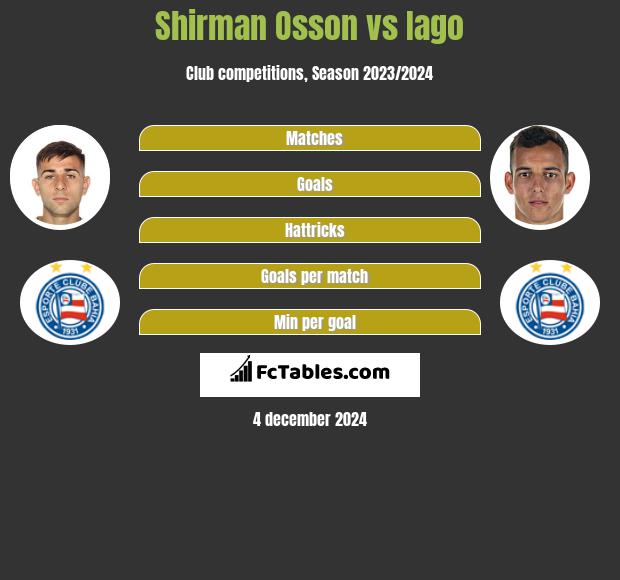 Shirman Osson vs Iago h2h player stats