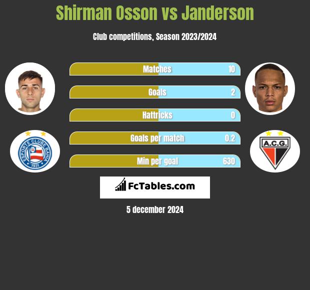 Shirman Osson vs Janderson h2h player stats