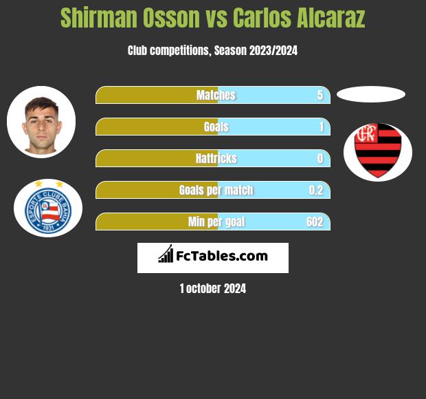 Shirman Osson vs Carlos Alcaraz h2h player stats