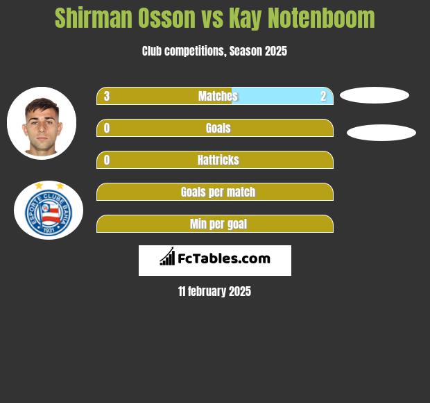 Shirman Osson vs Kay Notenboom h2h player stats