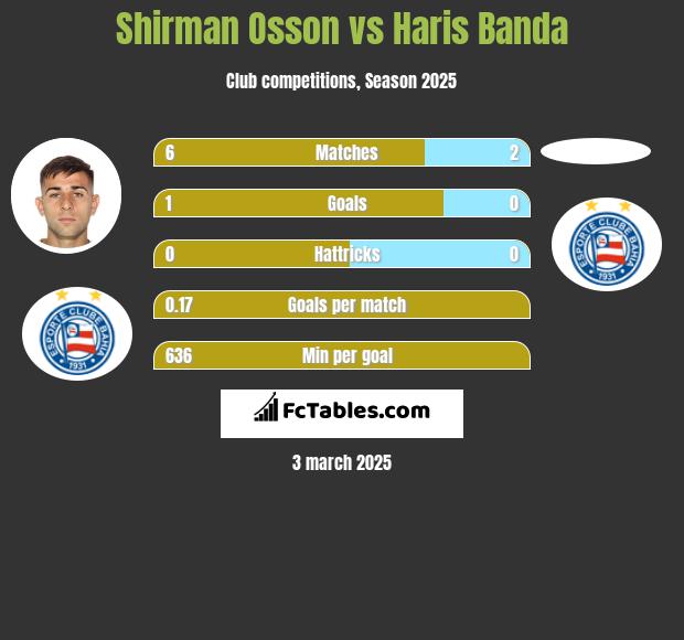 Shirman Osson vs Haris Banda h2h player stats