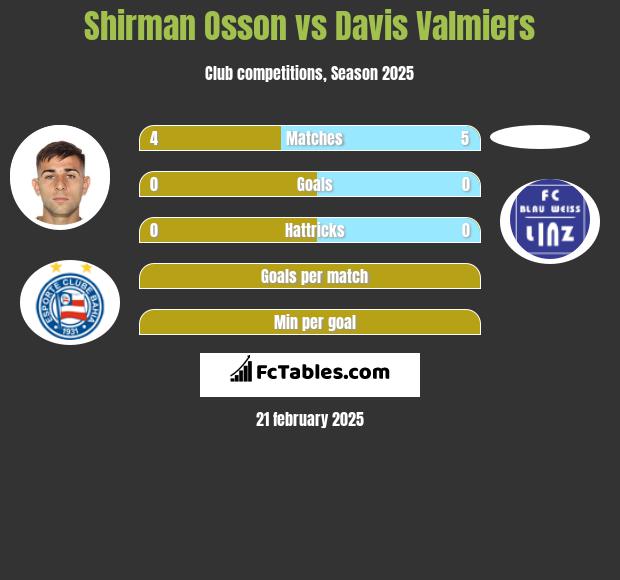 Shirman Osson vs Davis Valmiers h2h player stats