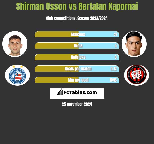 Shirman Osson vs Bertalan Kapornai h2h player stats