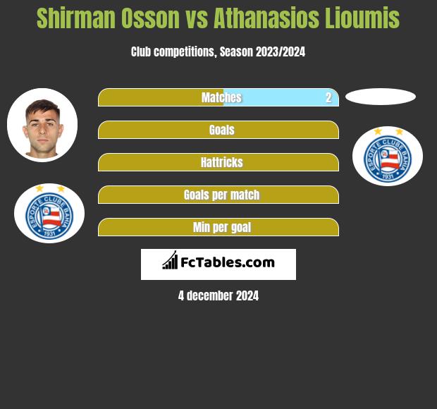 Shirman Osson vs Athanasios Lioumis h2h player stats