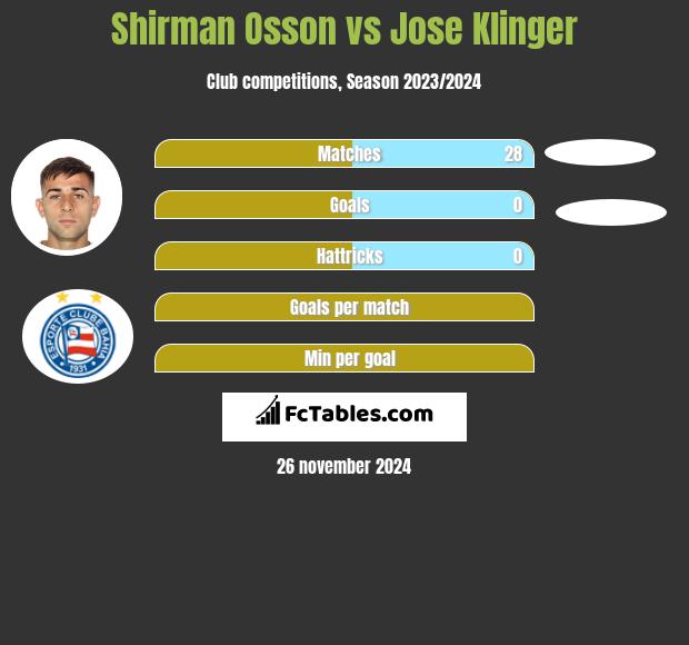 Shirman Osson vs Jose Klinger h2h player stats