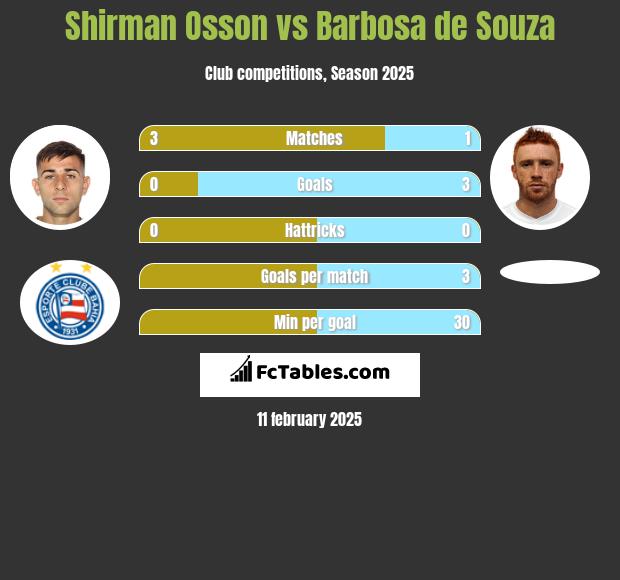 Shirman Osson vs Barbosa de Souza h2h player stats