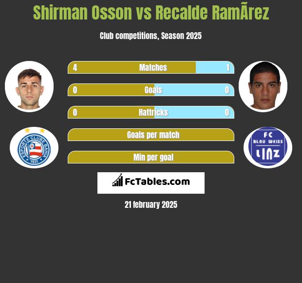 Shirman Osson vs Recalde RamÃ­rez h2h player stats