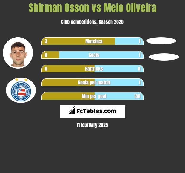 Shirman Osson vs Melo Oliveira h2h player stats