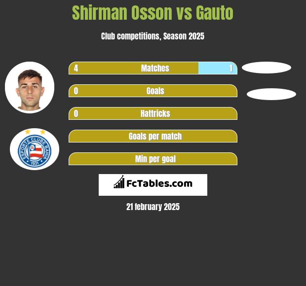 Shirman Osson vs Gauto h2h player stats