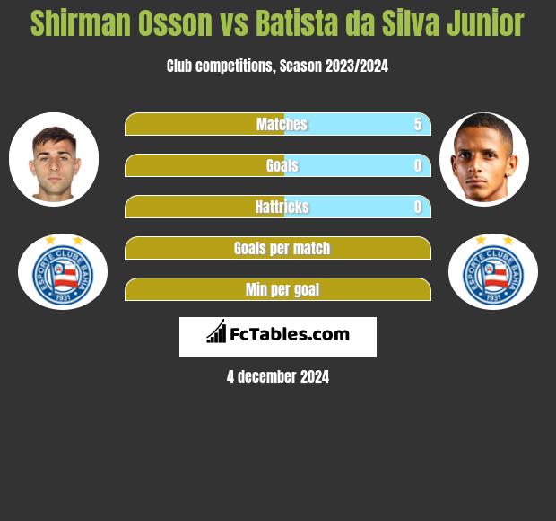 Shirman Osson vs Batista da Silva Junior h2h player stats