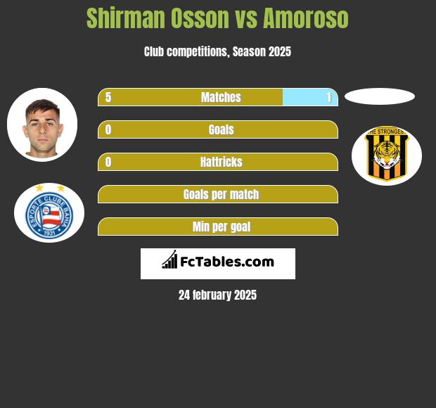 Shirman Osson vs Amoroso h2h player stats