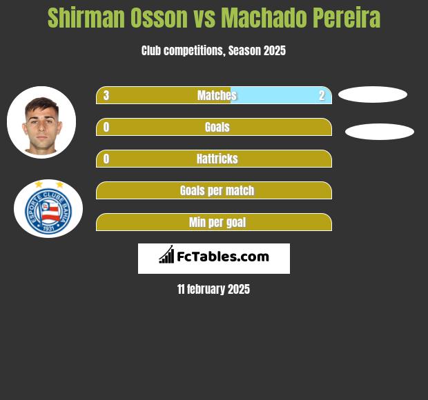 Shirman Osson vs Machado Pereira h2h player stats