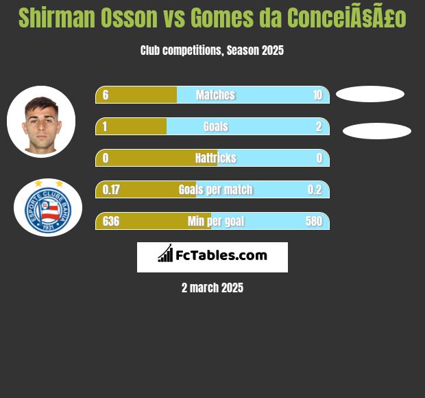 Shirman Osson vs Gomes da ConceiÃ§Ã£o h2h player stats