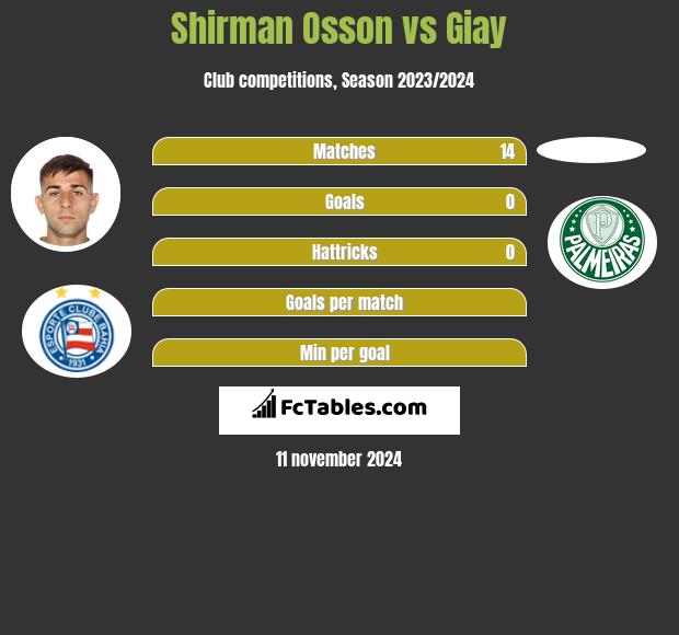 Shirman Osson vs Giay h2h player stats