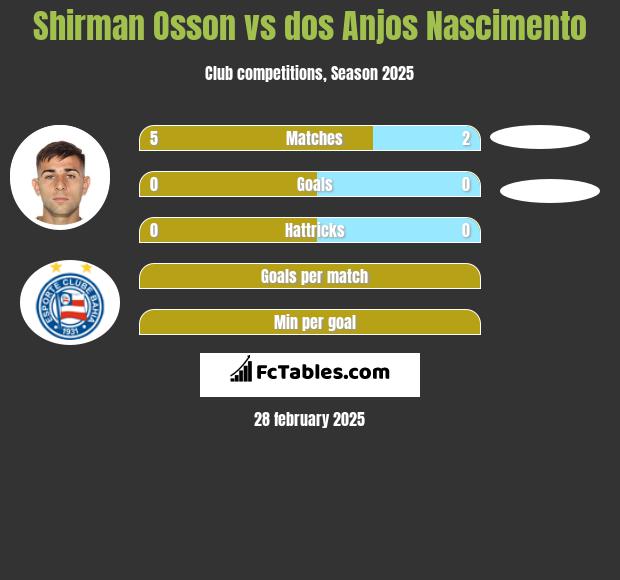 Shirman Osson vs dos Anjos Nascimento h2h player stats