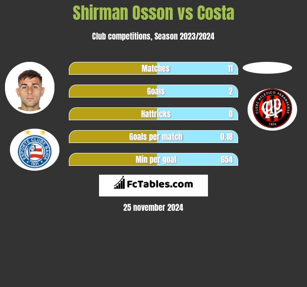 Shirman Osson vs Costa h2h player stats