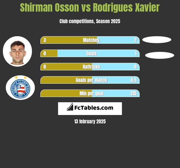 Shirman Osson vs Rodrigues Xavier h2h player stats