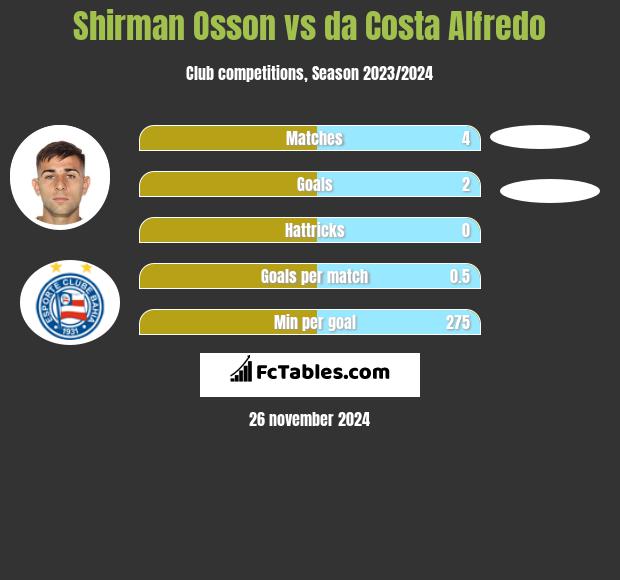 Shirman Osson vs da Costa Alfredo h2h player stats