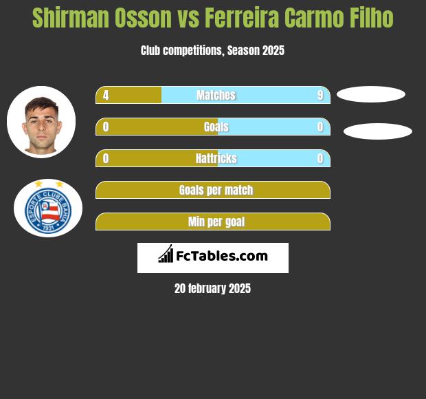 Shirman Osson vs Ferreira Carmo Filho h2h player stats