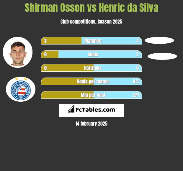 Shirman Osson vs Henric da Silva h2h player stats