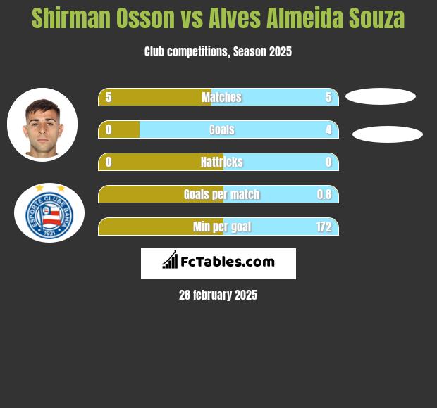 Shirman Osson vs Alves Almeida Souza h2h player stats