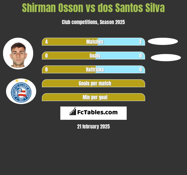 Shirman Osson vs dos Santos Silva h2h player stats